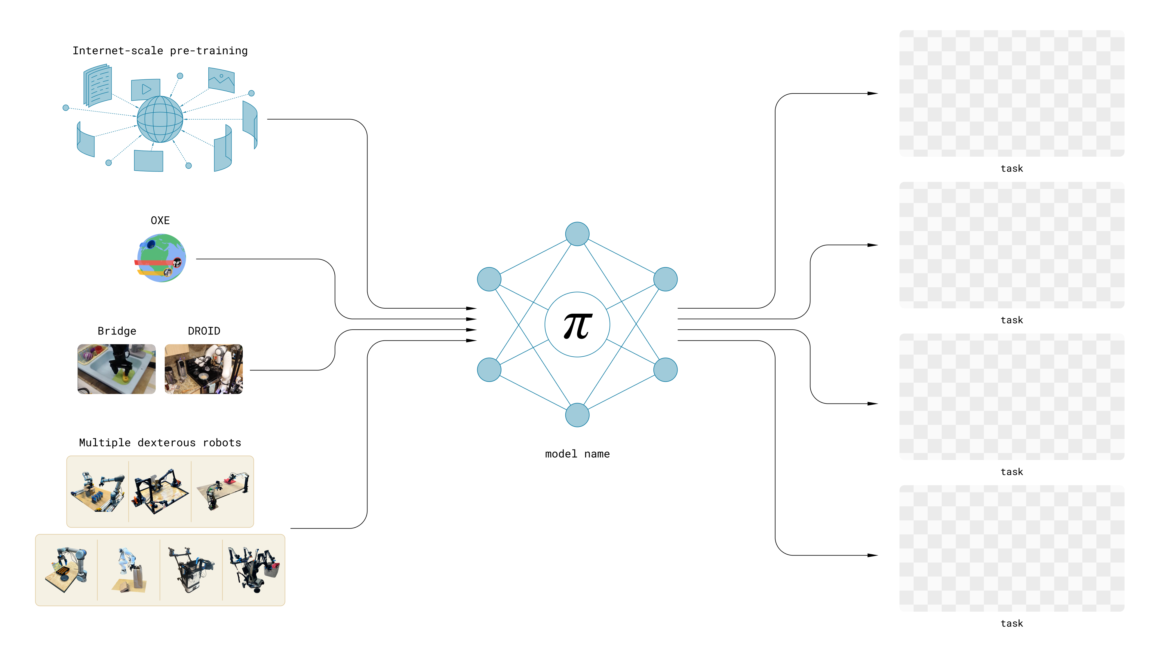 Physical Intelligence Vector Physical Intelligence (π)